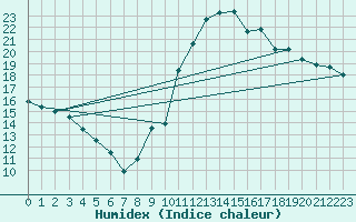 Courbe de l'humidex pour Montauban (82)