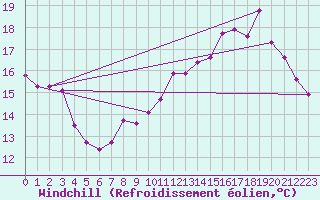 Courbe du refroidissement olien pour Bridel (Lu)