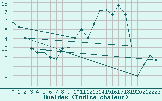 Courbe de l'humidex pour Lunz