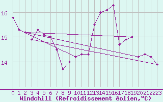 Courbe du refroidissement olien pour Luxeuil (70)