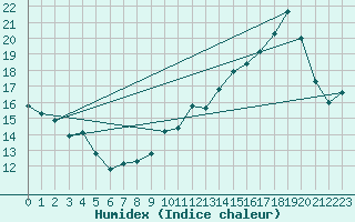 Courbe de l'humidex pour Castres-Nord (81)