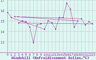 Courbe du refroidissement olien pour Calais / Marck (62)