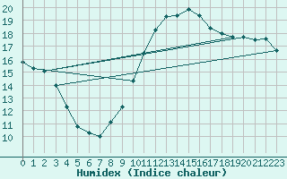 Courbe de l'humidex pour Lunel (34)