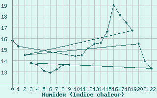 Courbe de l'humidex pour Starkenberg-Tegkwitz