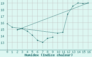 Courbe de l'humidex pour Olbersleben