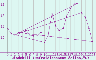 Courbe du refroidissement olien pour Champagne-sur-Seine (77)