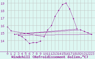 Courbe du refroidissement olien pour Grenoble/agglo Le Versoud (38)