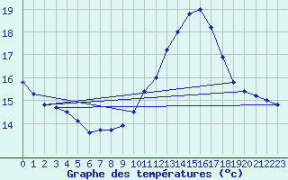 Courbe de tempratures pour Grenoble/agglo Le Versoud (38)