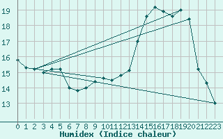 Courbe de l'humidex pour Biarritz (64)