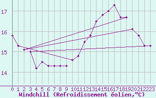 Courbe du refroidissement olien pour Landivisiau (29)