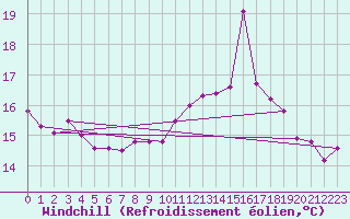 Courbe du refroidissement olien pour Thnes (74)