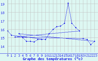 Courbe de tempratures pour Thnes (74)