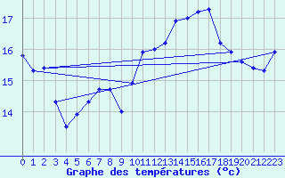 Courbe de tempratures pour Cap Bar (66)