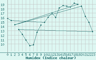 Courbe de l'humidex pour Luxeuil (70)