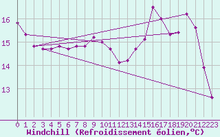 Courbe du refroidissement olien pour Saint-Philbert-sur-Risle (Le Rossignol) (27)