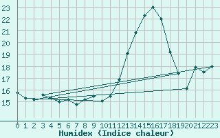 Courbe de l'humidex pour Chibougamau-Chapais