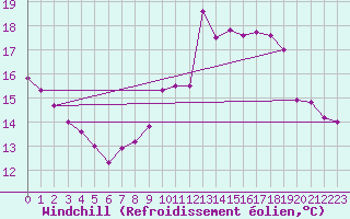 Courbe du refroidissement olien pour Coleshill