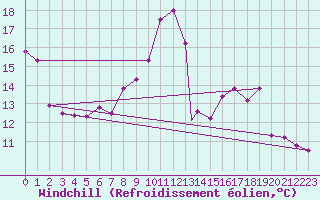 Courbe du refroidissement olien pour Pratica Di Mare