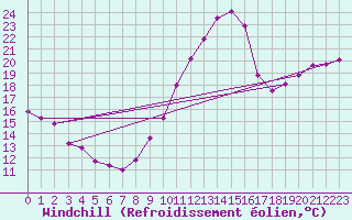 Courbe du refroidissement olien pour Tours (37)