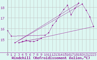 Courbe du refroidissement olien pour Tarare (69)