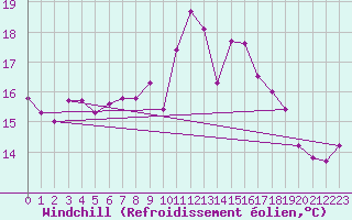 Courbe du refroidissement olien pour Saint-Georges-d
