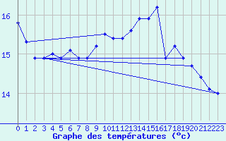 Courbe de tempratures pour Bridel (Lu)