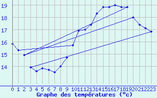 Courbe de tempratures pour Orlans (45)