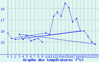 Courbe de tempratures pour Le Touquet (62)