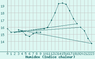 Courbe de l'humidex pour Lingen