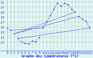 Courbe de tempratures pour Abbeville (80)