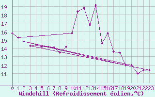 Courbe du refroidissement olien pour Frontenay (79)