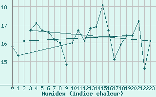 Courbe de l'humidex pour Punta Galea