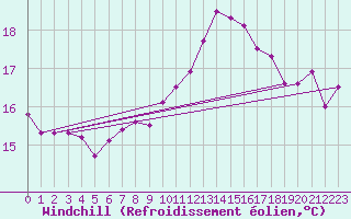 Courbe du refroidissement olien pour Nostang (56)