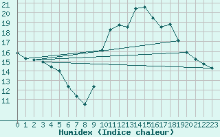 Courbe de l'humidex pour Tours (37)