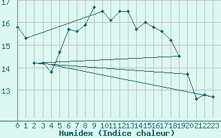 Courbe de l'humidex pour C. Budejovice-Roznov