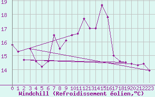 Courbe du refroidissement olien pour Hermanus
