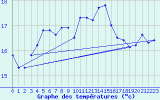 Courbe de tempratures pour Uto