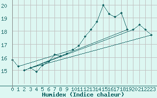 Courbe de l'humidex pour Zeltweg / Autom. Stat.