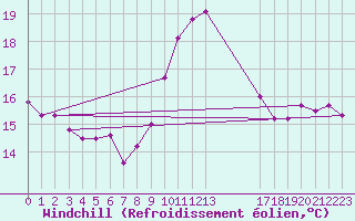 Courbe du refroidissement olien pour Le Luc (83)
