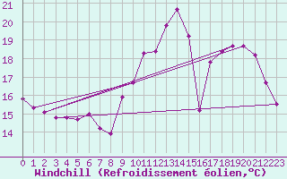 Courbe du refroidissement olien pour Trgueux (22)