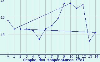 Courbe de tempratures pour Thorrenc (07)