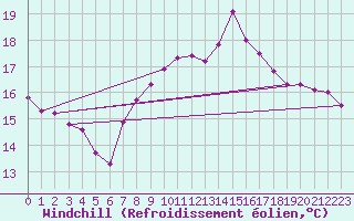 Courbe du refroidissement olien pour Six-Fours (83)