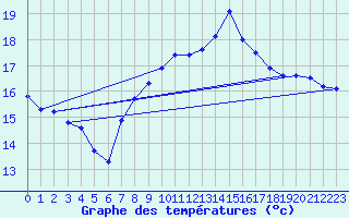 Courbe de tempratures pour Six-Fours (83)