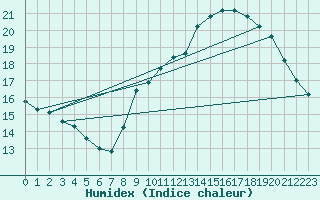 Courbe de l'humidex pour Vias (34)