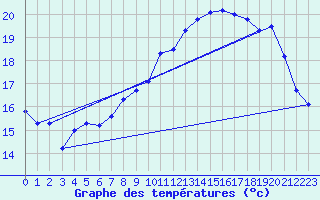 Courbe de tempratures pour Le Touquet (62)