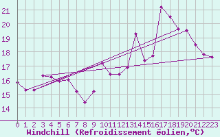 Courbe du refroidissement olien pour Kuggoren