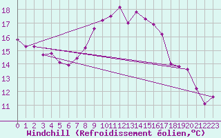 Courbe du refroidissement olien pour Oberriet / Kriessern