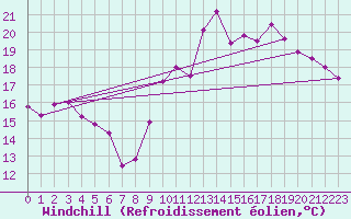 Courbe du refroidissement olien pour Charleroi (Be)