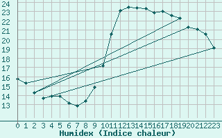 Courbe de l'humidex pour Marseille - Saint-Loup (13)