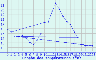 Courbe de tempratures pour Merindol (84)
